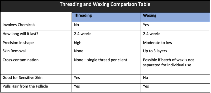 Eyebrow Thread vs Wax  Eyebrow Threading vs Waxing